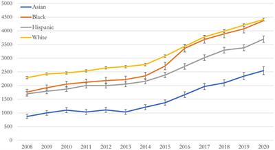 Diagnosed behavioral health conditions during the perinatal period among a commercially insured population by race/ethnicity, 2008–2020